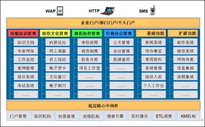 基于知识管理的协同办公解决方案