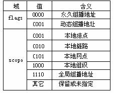 IP组播技术综述一