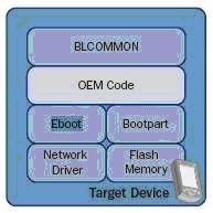 WinCE Boot方式及 Bootloader架构概述