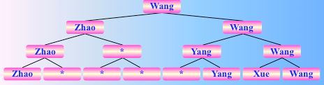 常见的五类排序算法图解和实现（选择类：简单选择排序，锦标赛排序，树形选择排序，堆排序）