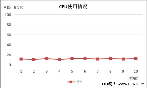 主流NoSQL数据库评测之HBase