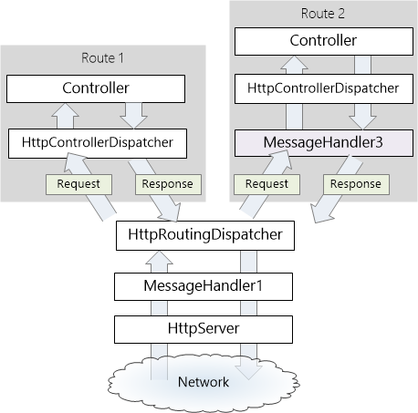 WebApi2官网学习记录--HTTP Message Handlers