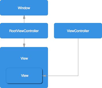 Inconsistent view hierarchy