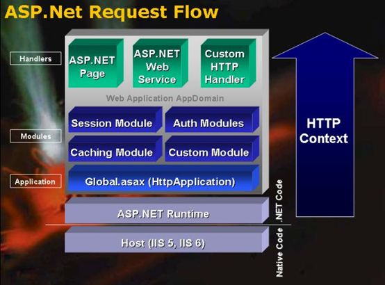 ASP.NET在IIS 5/6上的运行模型(ISAPI)