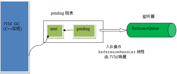 WeakReference &&reference quene &&GC