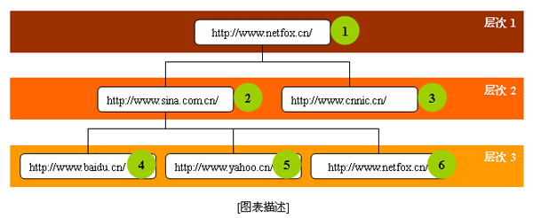 网络蜘蛛程序开发