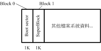 Linux文件系统（inode、block……）