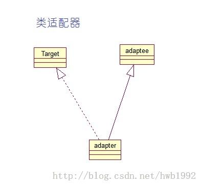 设计模式之十 适配器模式