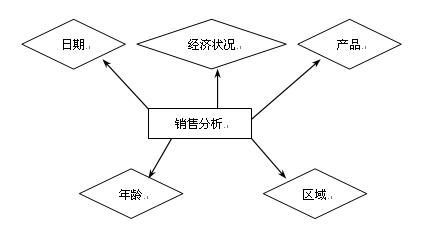 数据仓库主题设计及元数据设计