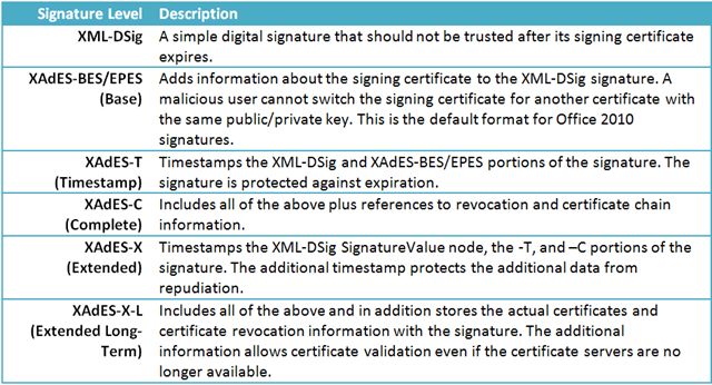 包含不同类型的数字签名级别的表。如果您看不到该图像中的信息，请发送电子邮件至 OffTeam@microsoft.com，只请求支持该文章的基于文本的信息。谢谢。