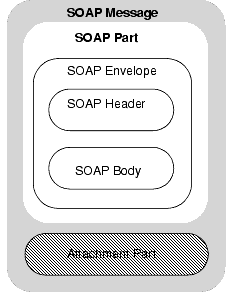 SOAP详解