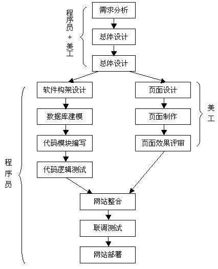 web项目开发流程及规范