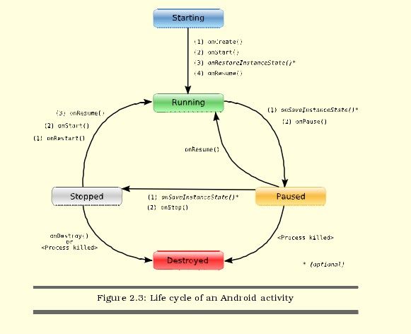 Android学习笔记-Activity生命周期（转自Hello Android）