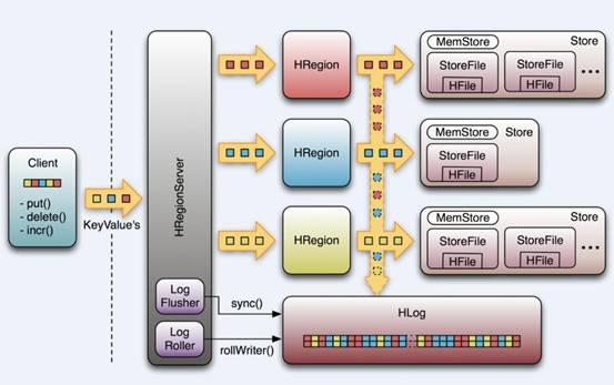 hbase 学习（十六）系统架构图