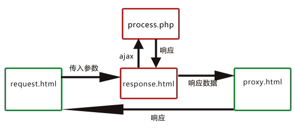 黄聪：利用iframe实现ajax 跨域通信的解决方案