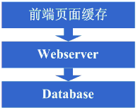 大型网站框架的演变