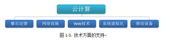 云计算核心技术剖析