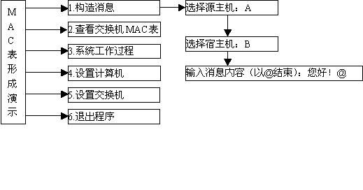 交换机MAC地址表的形成过程动态演示