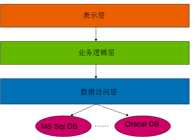 《解剖PetShop》系列之一 - netcorner - netcorner的博客