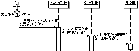 研磨设计模式之 命令模式-2