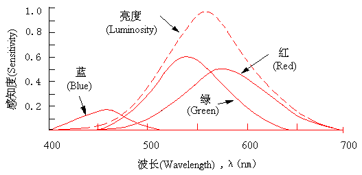 流媒体 3——彩色数字图像基础