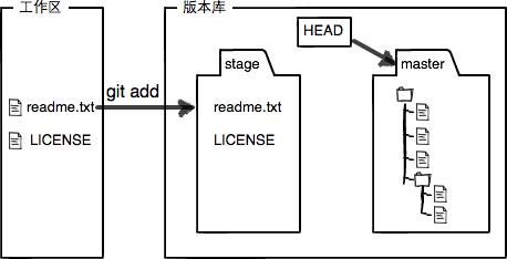 Git简易指南4--时光穿梭机