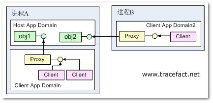 .net remoting构架（part 2）转