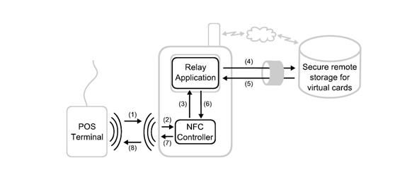 NFC手机上基于软件的卡模拟 重大利好还是安全噩梦？