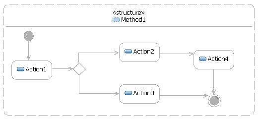 control flow object method.