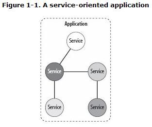 Programming WCF Services中文翻译（1）-WCF是什么，服务