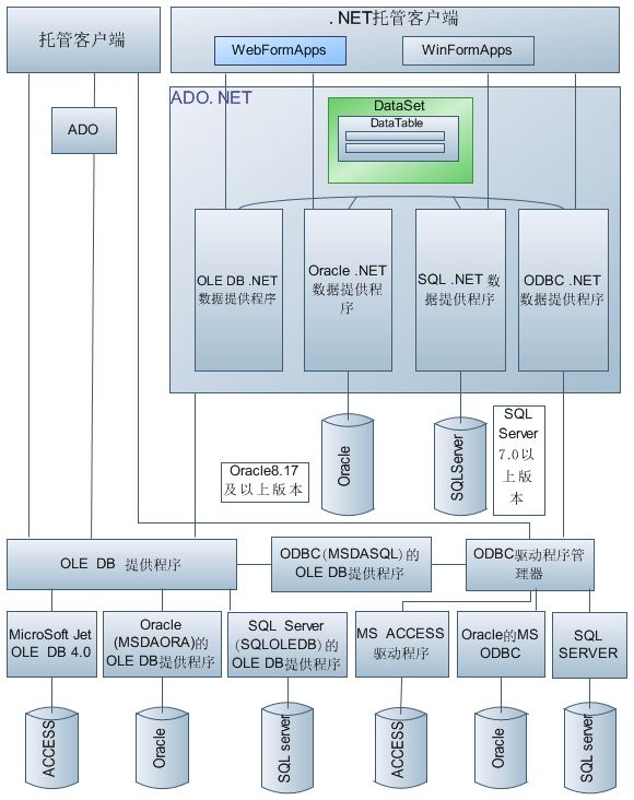 .NET小结之数据访问演进