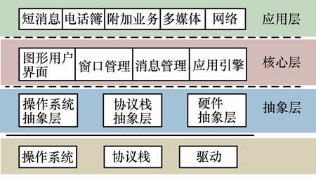 手机MMI体系结构及其实现