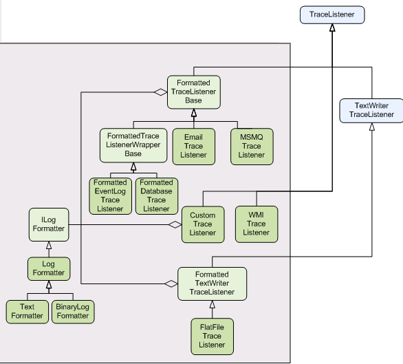 Microsoft的EnterpriseLibrary中的Log架构