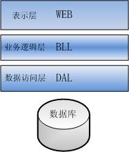 趣味理解：三层架构与养猪 -李天平