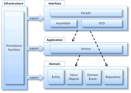 领域驱动设计(Domain Driven Design)参考架构详解