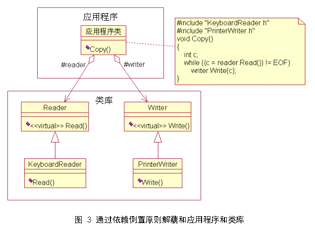 依赖倒置、控制反转和依赖注入辨析