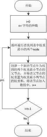 Huffman 压缩和解压缩java实现