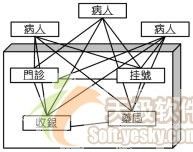 软件的架构与模式之经典架构模式简介(zhuan)