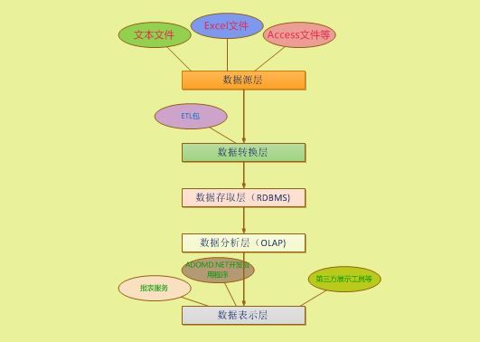 图解SSAS数据分析基础