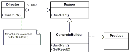 C#设计模式之建造者设计模式（Builder）