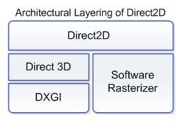 Direct2D 简介