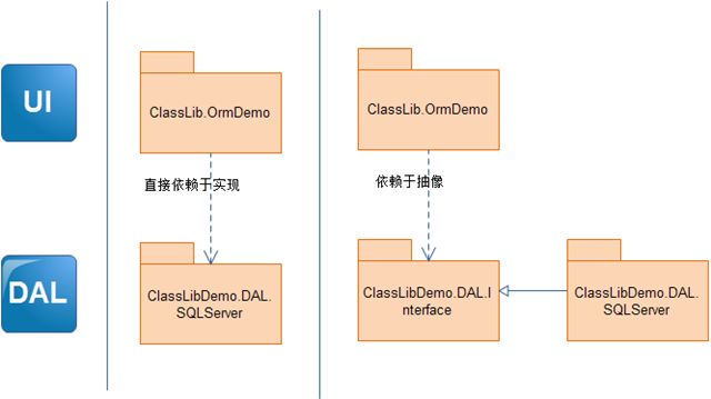 DotNET企业架构应用实践-实例架构设计中的业务分层-提取独立的业务层