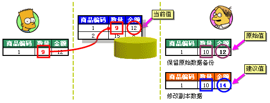 db subsequent and synchronization(reship)