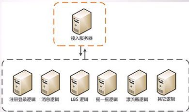 腾讯微信技术总监周颢：一亿用户增长背后的架构秘密