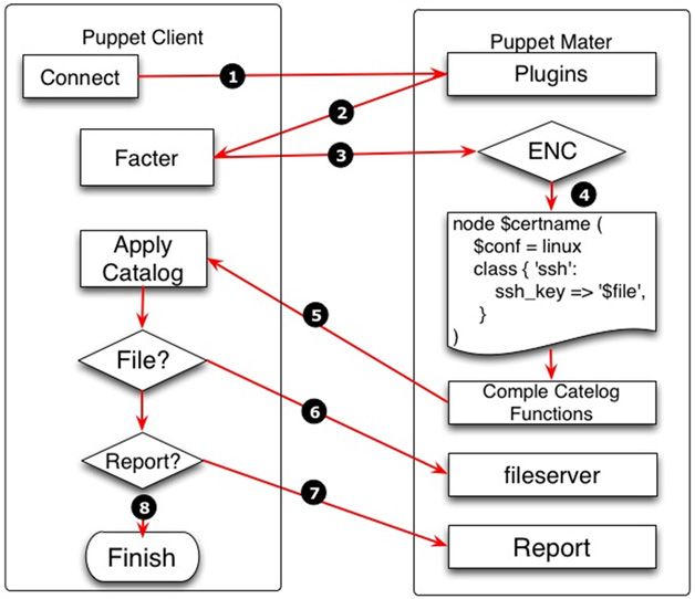 Puppet的执行过程