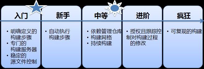 企业持续集成成熟度模型简介之一——构建