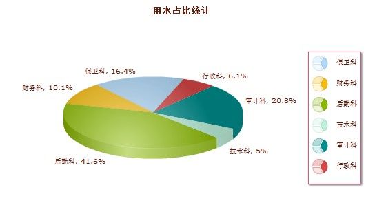 FusionCharts报表——饼图工具类