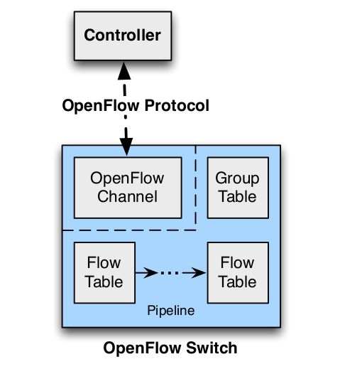 OpenFlow Switch学习笔记(一)——基础概念