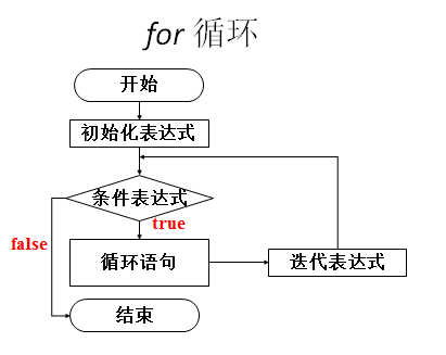 java入门很简单之各种循环