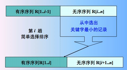 常见的五类排序算法图解和实现（选择类：简单选择排序，锦标赛排序，树形选择排序，堆排序）